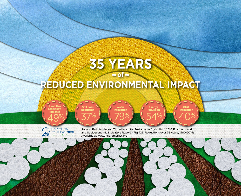 Sustainable Cotton Farming COTTON USA